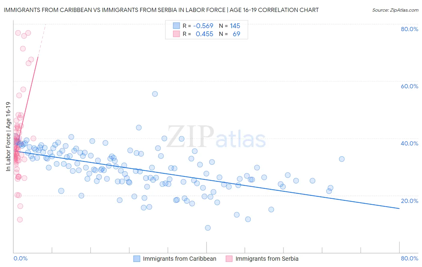 Immigrants from Caribbean vs Immigrants from Serbia In Labor Force | Age 16-19