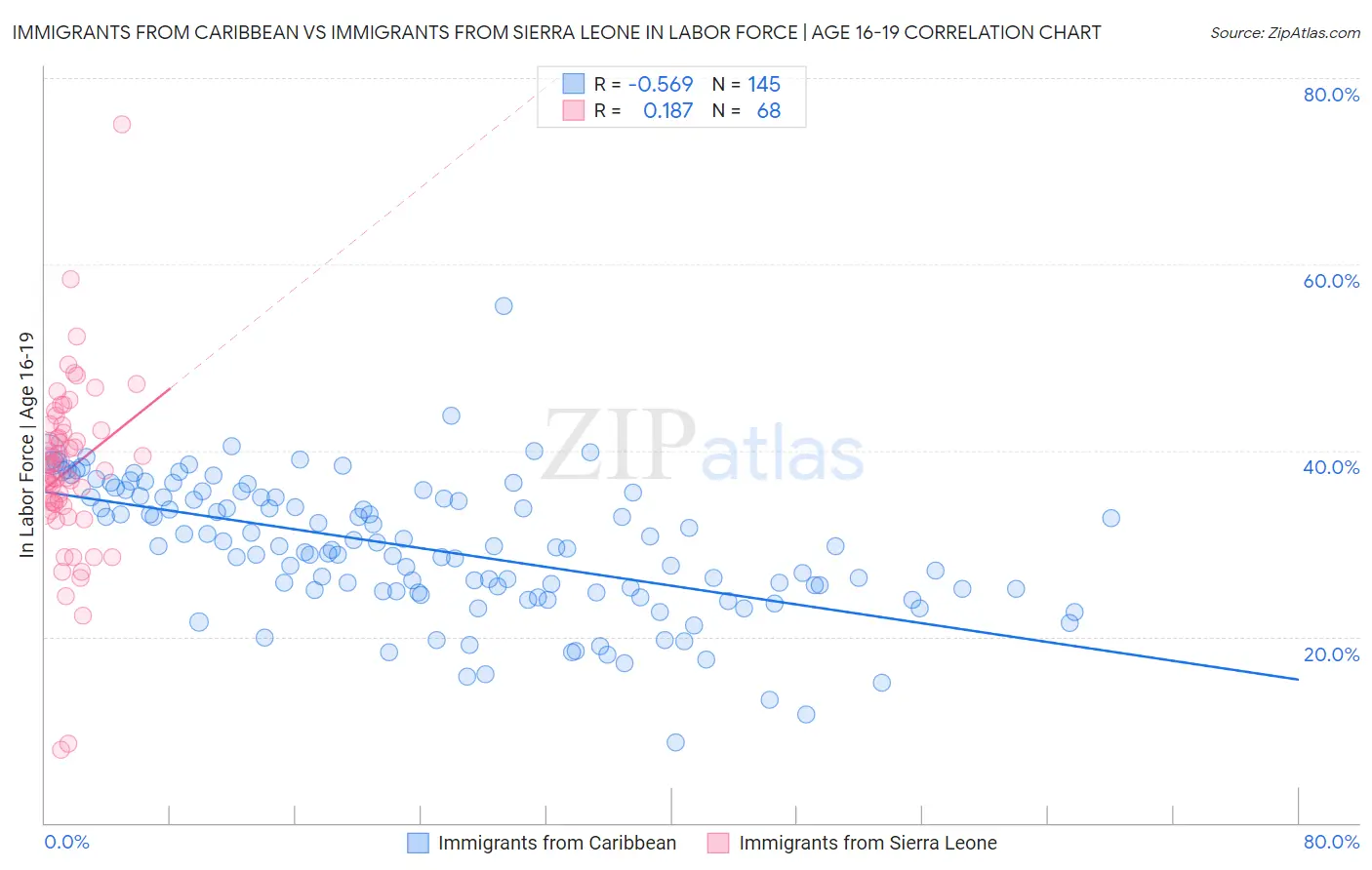 Immigrants from Caribbean vs Immigrants from Sierra Leone In Labor Force | Age 16-19