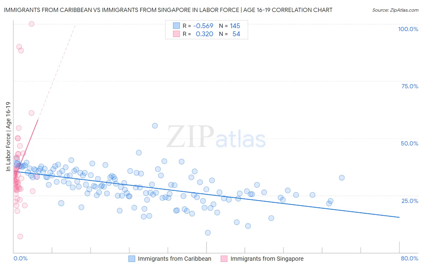 Immigrants from Caribbean vs Immigrants from Singapore In Labor Force | Age 16-19