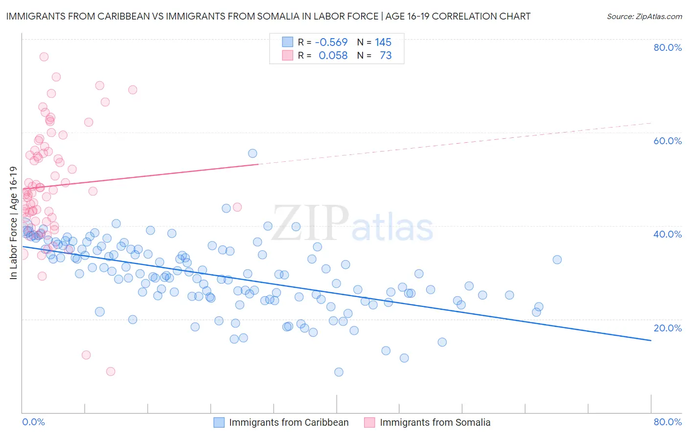 Immigrants from Caribbean vs Immigrants from Somalia In Labor Force | Age 16-19
