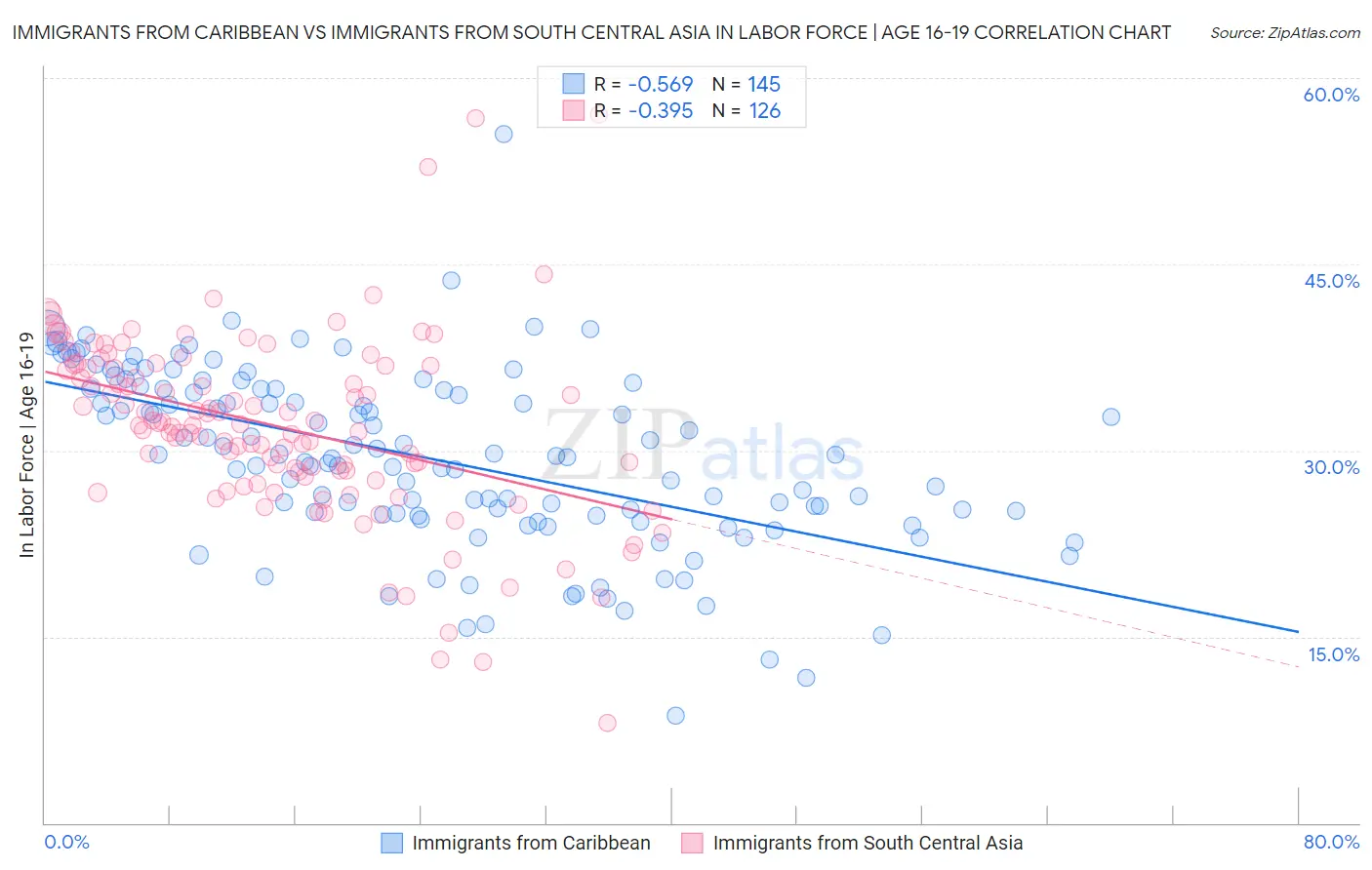 Immigrants from Caribbean vs Immigrants from South Central Asia In Labor Force | Age 16-19