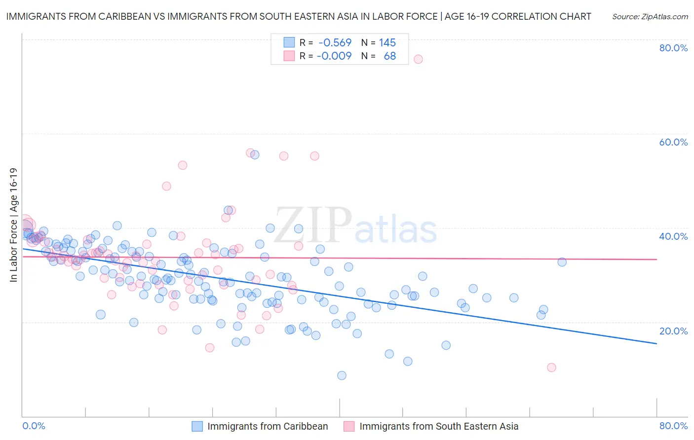 Immigrants from Caribbean vs Immigrants from South Eastern Asia In Labor Force | Age 16-19