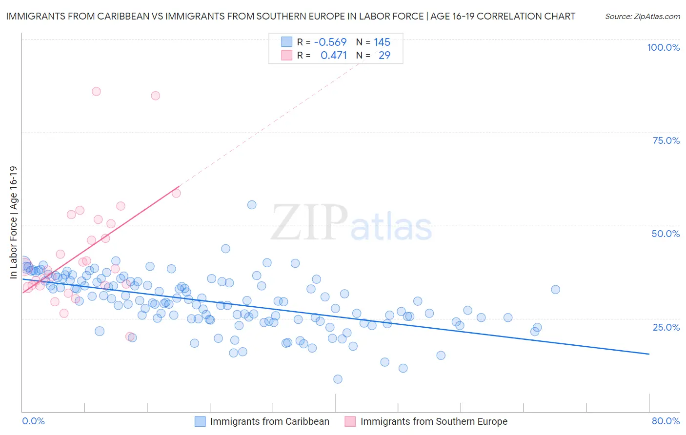 Immigrants from Caribbean vs Immigrants from Southern Europe In Labor Force | Age 16-19