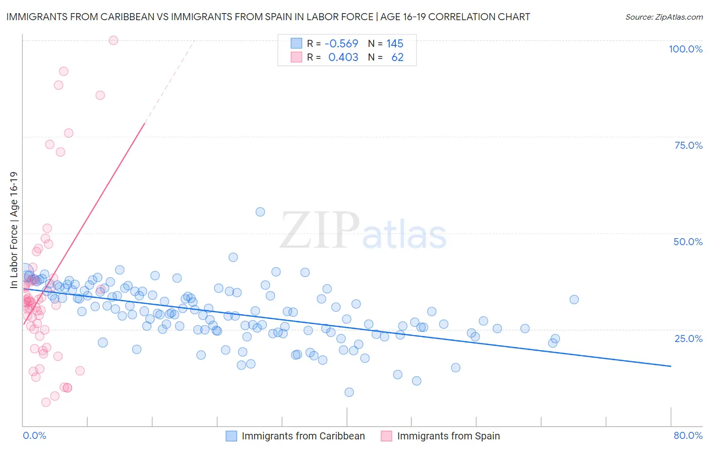 Immigrants from Caribbean vs Immigrants from Spain In Labor Force | Age 16-19