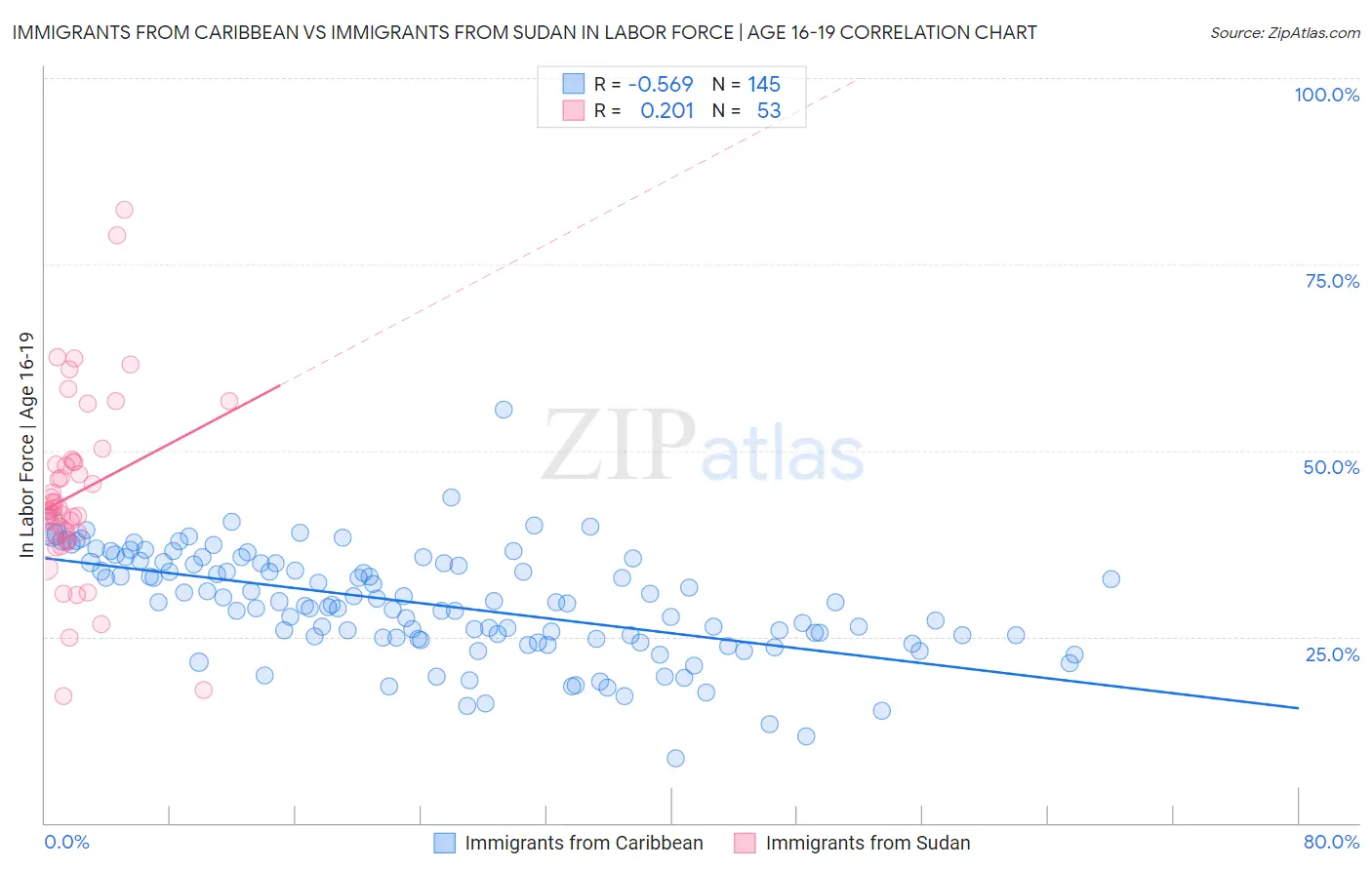 Immigrants from Caribbean vs Immigrants from Sudan In Labor Force | Age 16-19