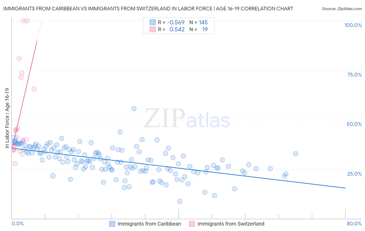 Immigrants from Caribbean vs Immigrants from Switzerland In Labor Force | Age 16-19