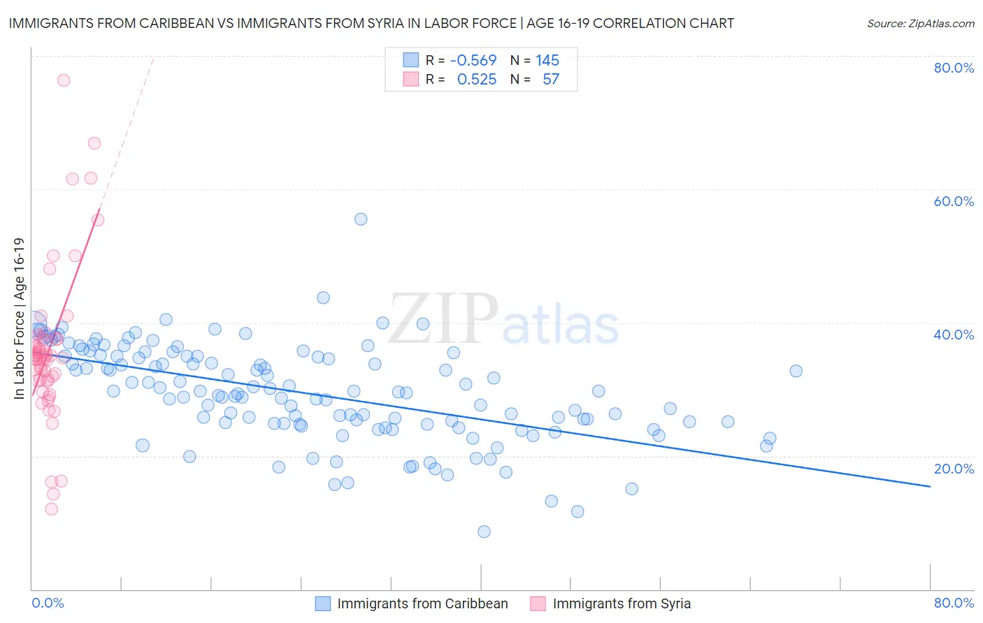 Immigrants from Caribbean vs Immigrants from Syria In Labor Force | Age 16-19