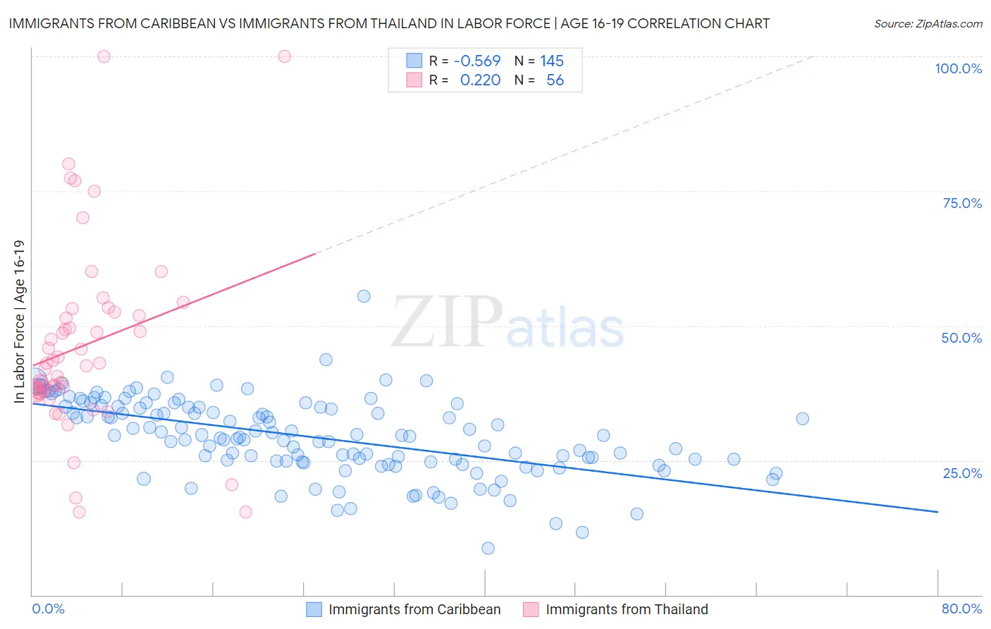 Immigrants from Caribbean vs Immigrants from Thailand In Labor Force | Age 16-19