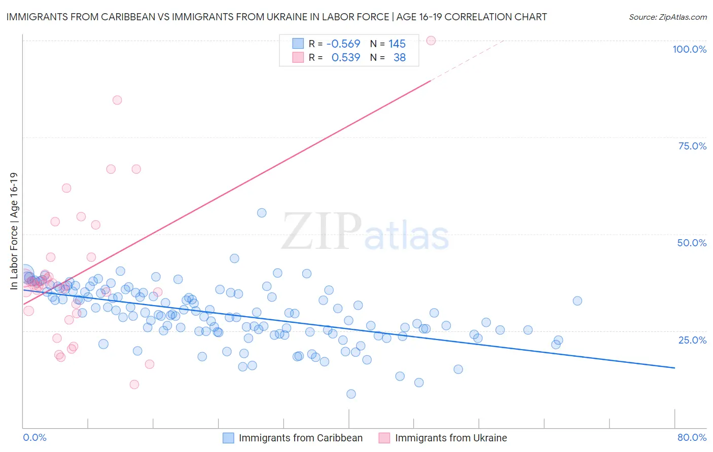 Immigrants from Caribbean vs Immigrants from Ukraine In Labor Force | Age 16-19