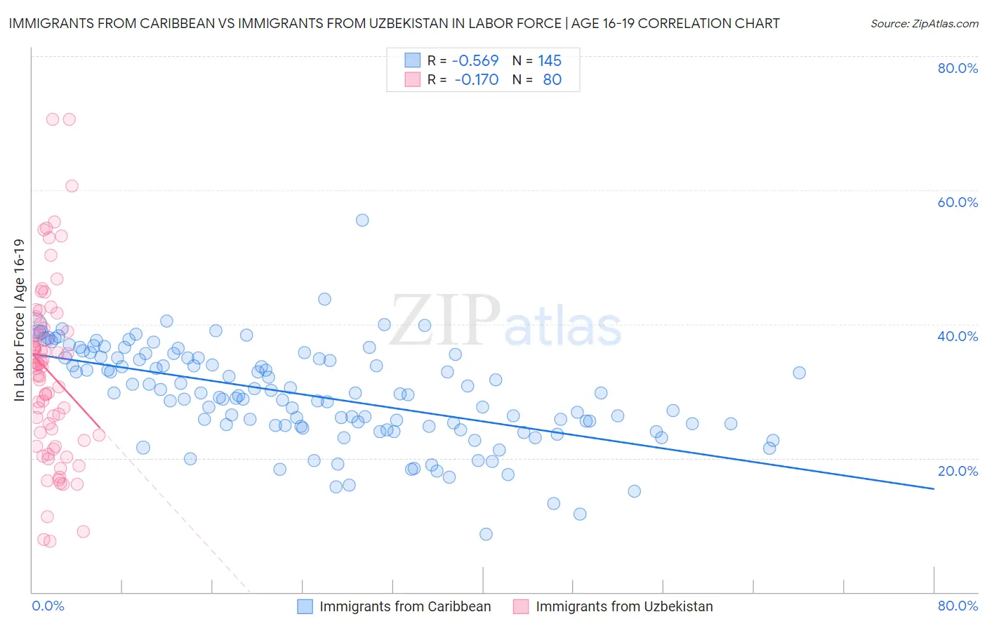 Immigrants from Caribbean vs Immigrants from Uzbekistan In Labor Force | Age 16-19