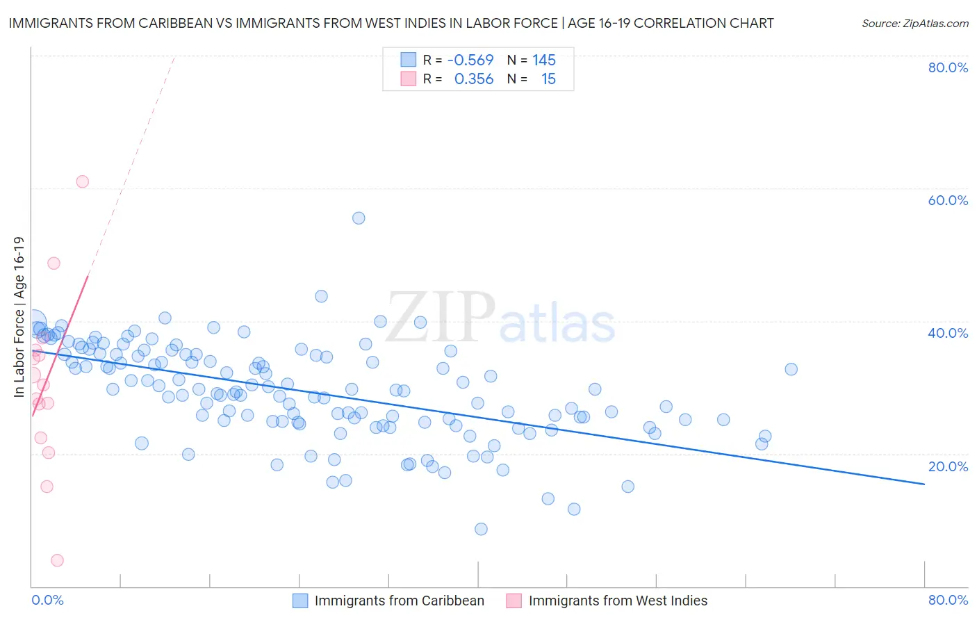 Immigrants from Caribbean vs Immigrants from West Indies In Labor Force | Age 16-19