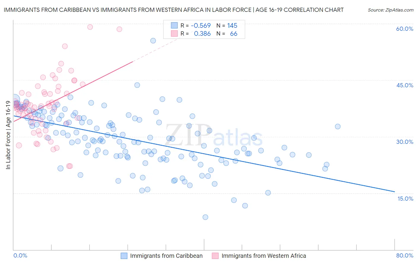 Immigrants from Caribbean vs Immigrants from Western Africa In Labor Force | Age 16-19