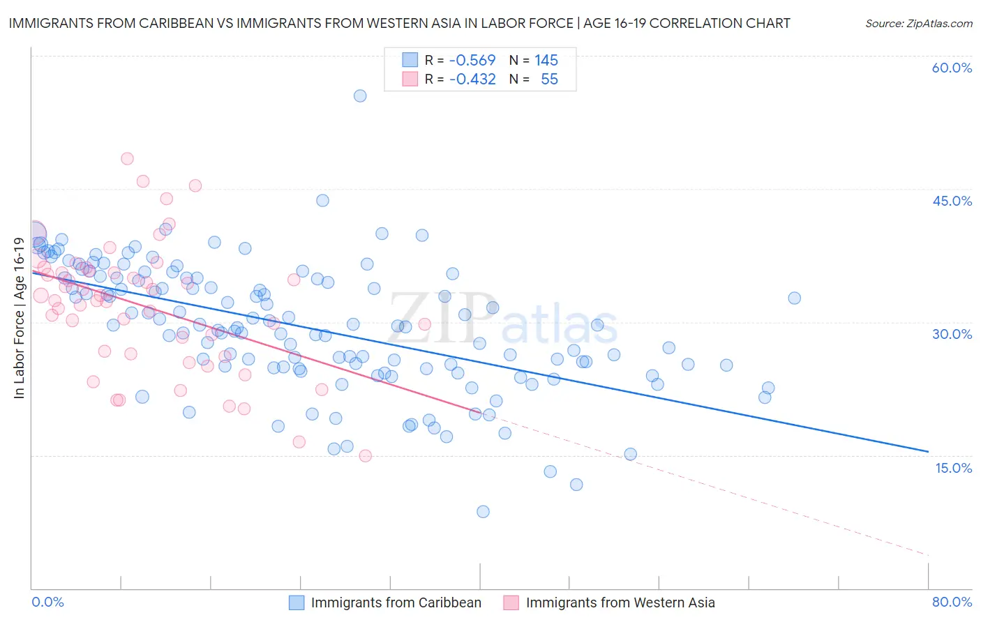 Immigrants from Caribbean vs Immigrants from Western Asia In Labor Force | Age 16-19