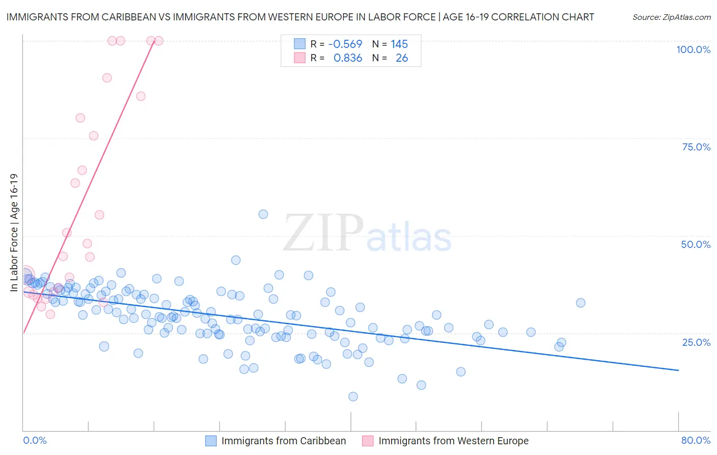 Immigrants from Caribbean vs Immigrants from Western Europe In Labor Force | Age 16-19