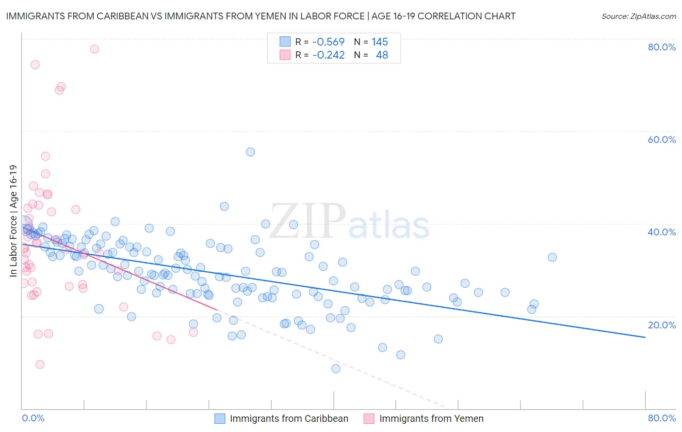 Immigrants from Caribbean vs Immigrants from Yemen In Labor Force | Age 16-19
