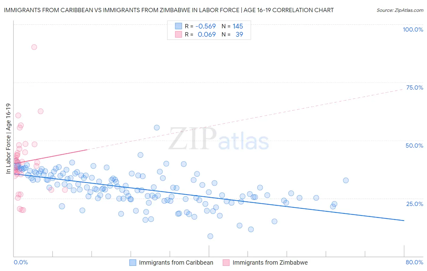 Immigrants from Caribbean vs Immigrants from Zimbabwe In Labor Force | Age 16-19