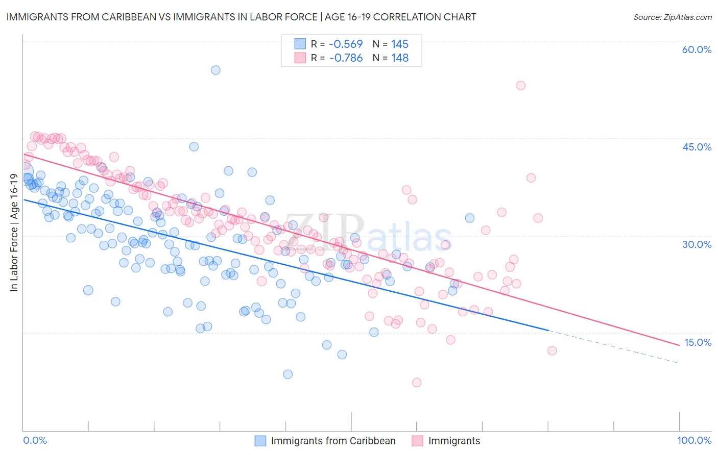 Immigrants from Caribbean vs Immigrants In Labor Force | Age 16-19