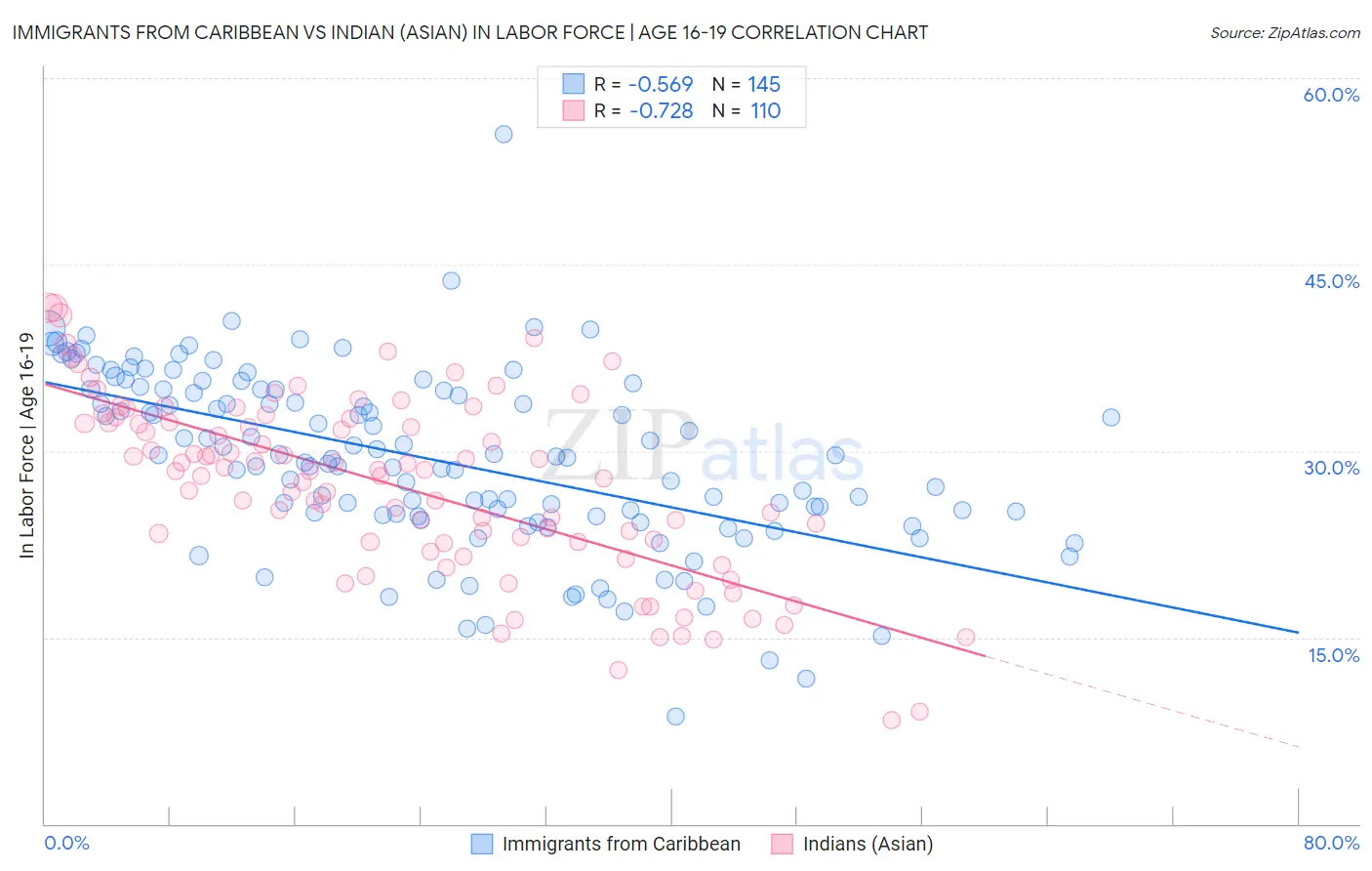 Immigrants from Caribbean vs Indian (Asian) In Labor Force | Age 16-19