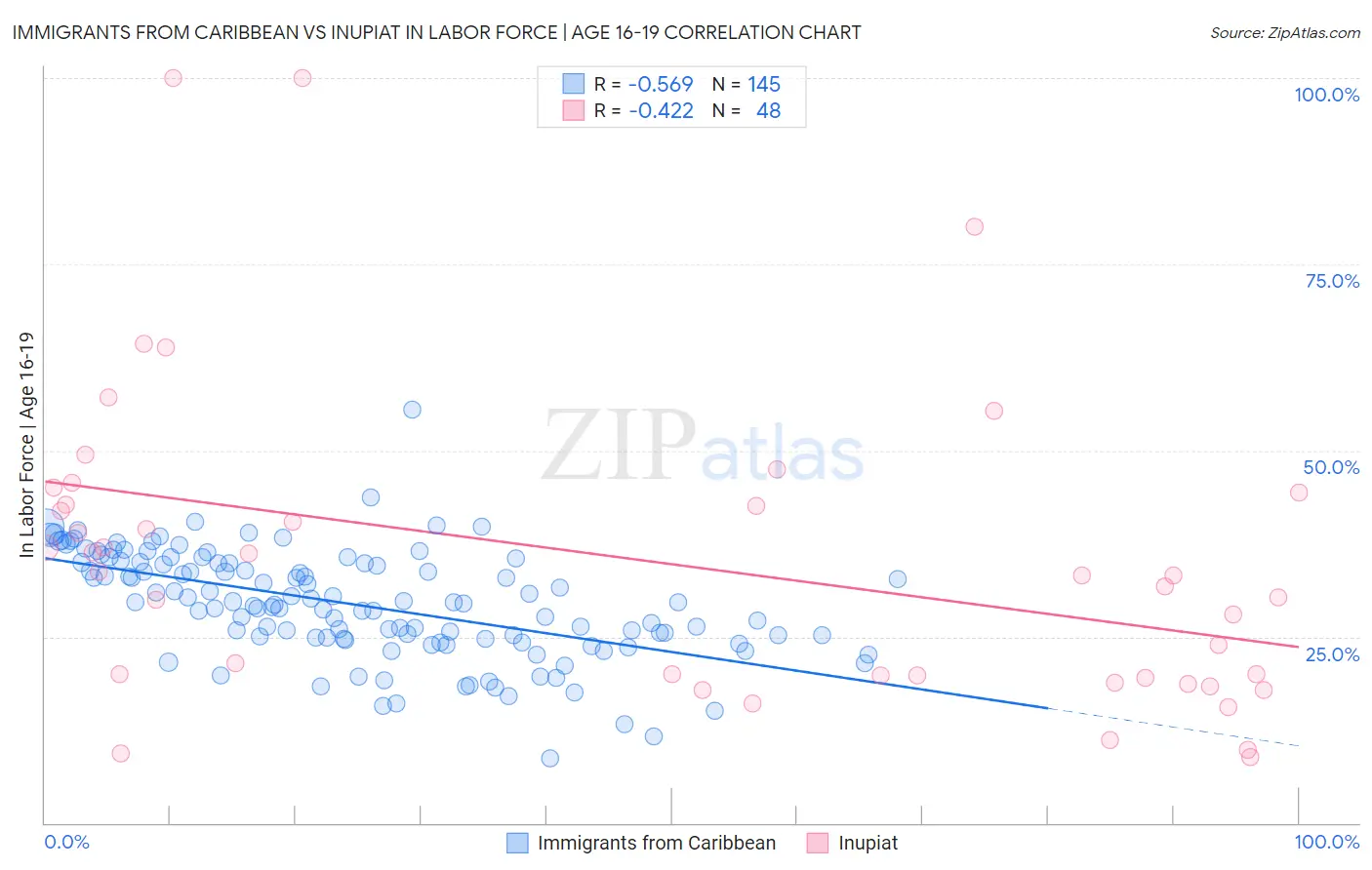 Immigrants from Caribbean vs Inupiat In Labor Force | Age 16-19