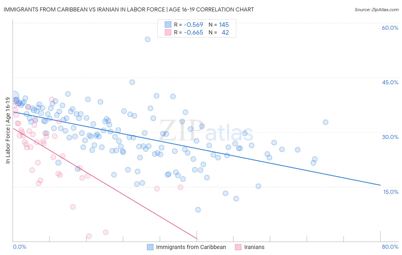 Immigrants from Caribbean vs Iranian In Labor Force | Age 16-19
