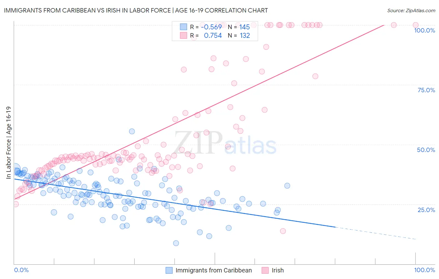 Immigrants from Caribbean vs Irish In Labor Force | Age 16-19