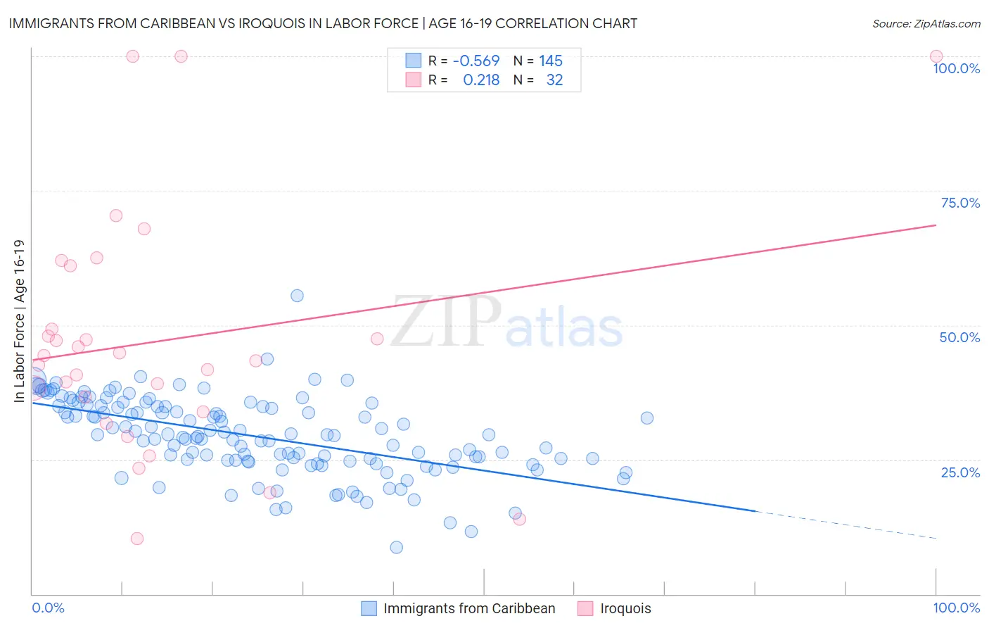 Immigrants from Caribbean vs Iroquois In Labor Force | Age 16-19