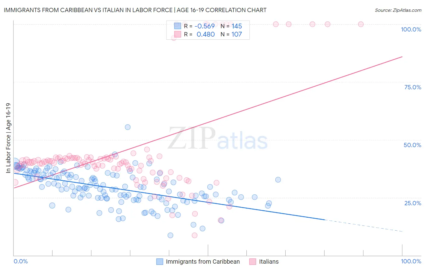 Immigrants from Caribbean vs Italian In Labor Force | Age 16-19
