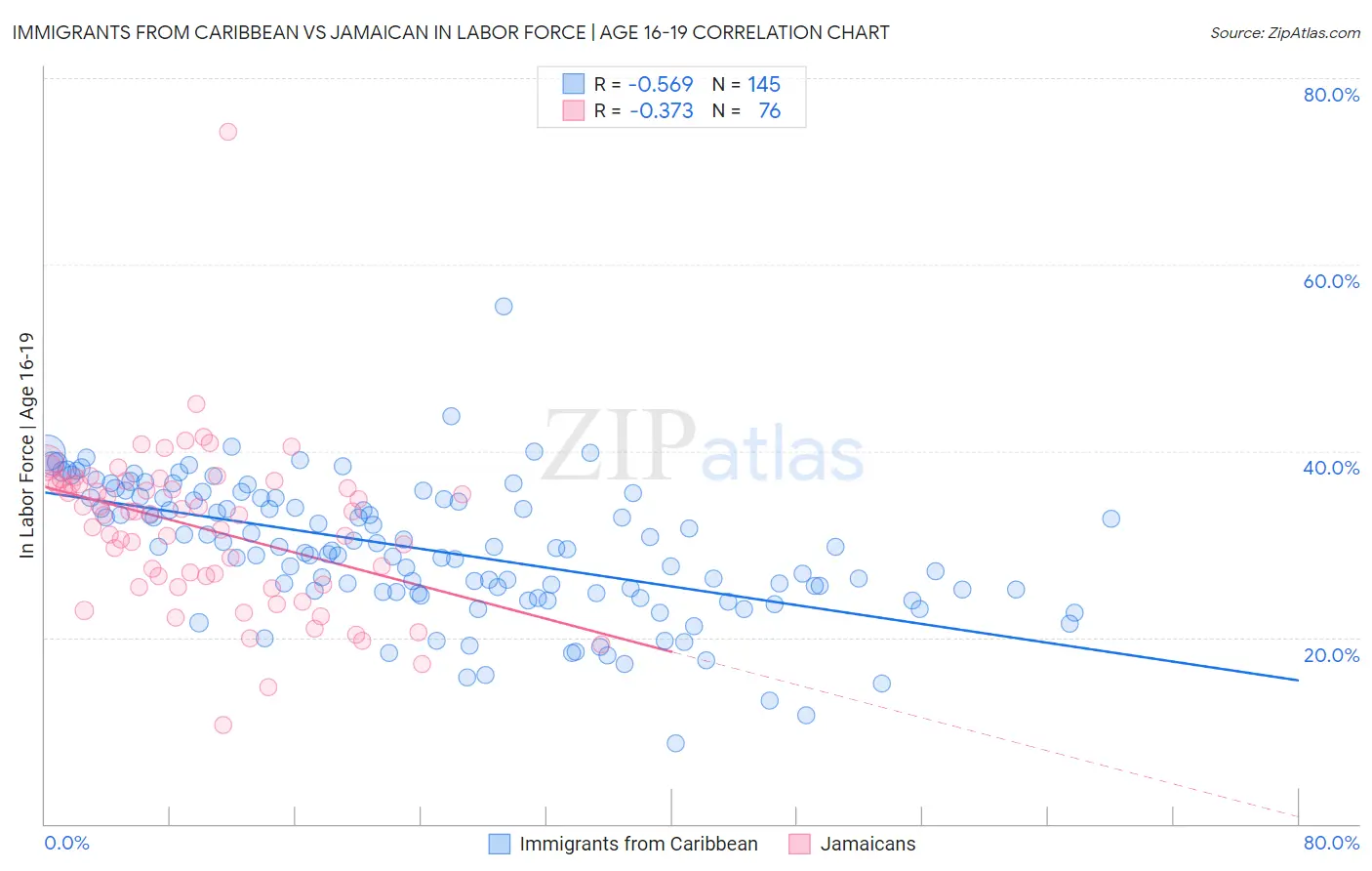 Immigrants from Caribbean vs Jamaican In Labor Force | Age 16-19
