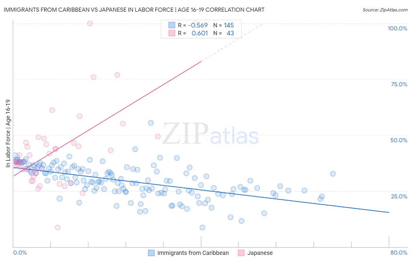 Immigrants from Caribbean vs Japanese In Labor Force | Age 16-19