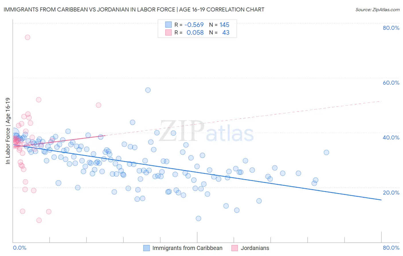 Immigrants from Caribbean vs Jordanian In Labor Force | Age 16-19