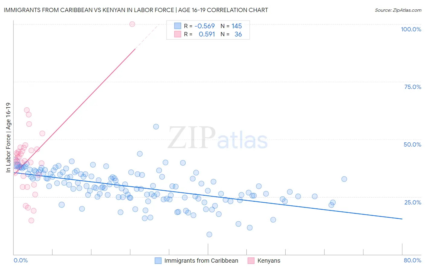 Immigrants from Caribbean vs Kenyan In Labor Force | Age 16-19