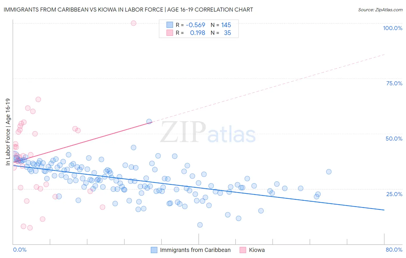 Immigrants from Caribbean vs Kiowa In Labor Force | Age 16-19