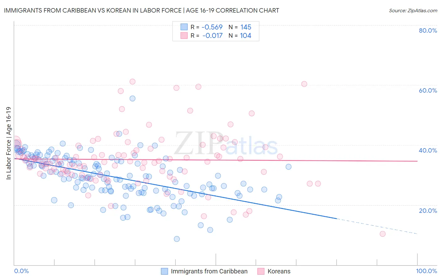 Immigrants from Caribbean vs Korean In Labor Force | Age 16-19