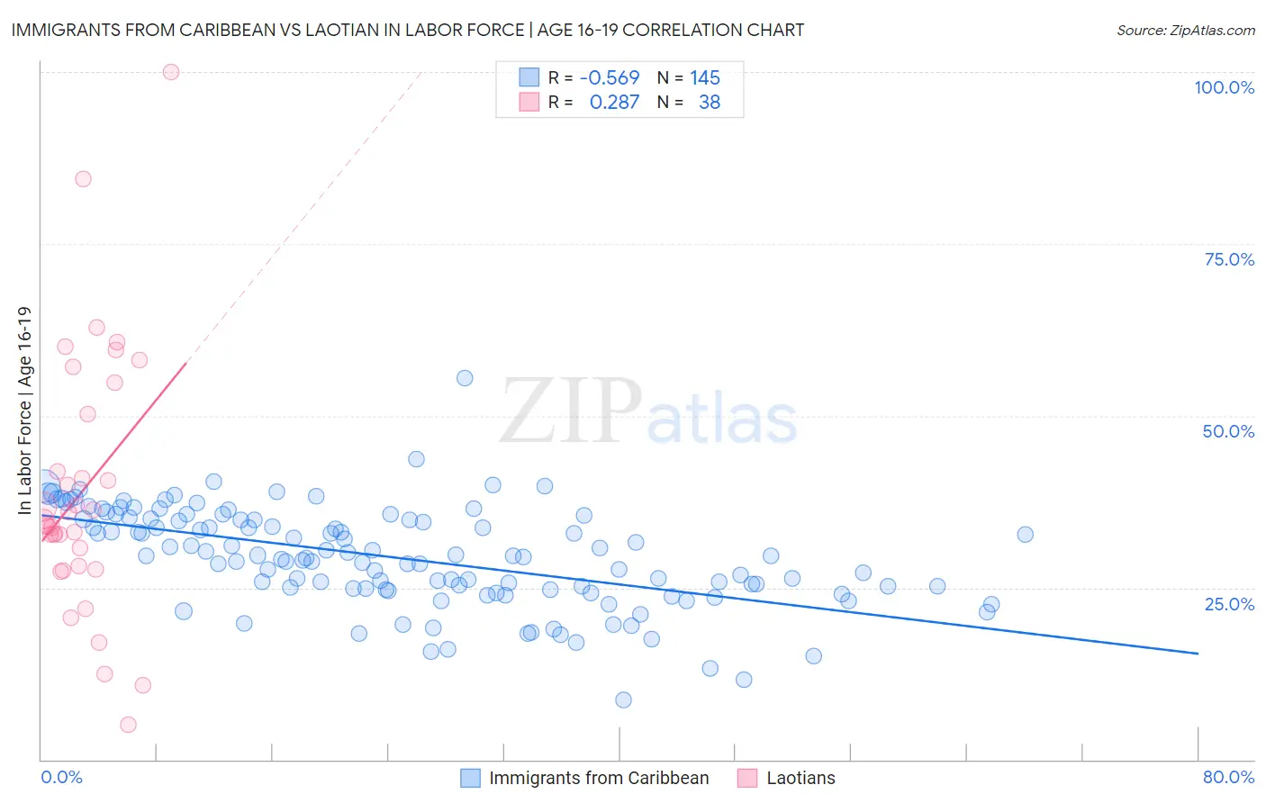 Immigrants from Caribbean vs Laotian In Labor Force | Age 16-19