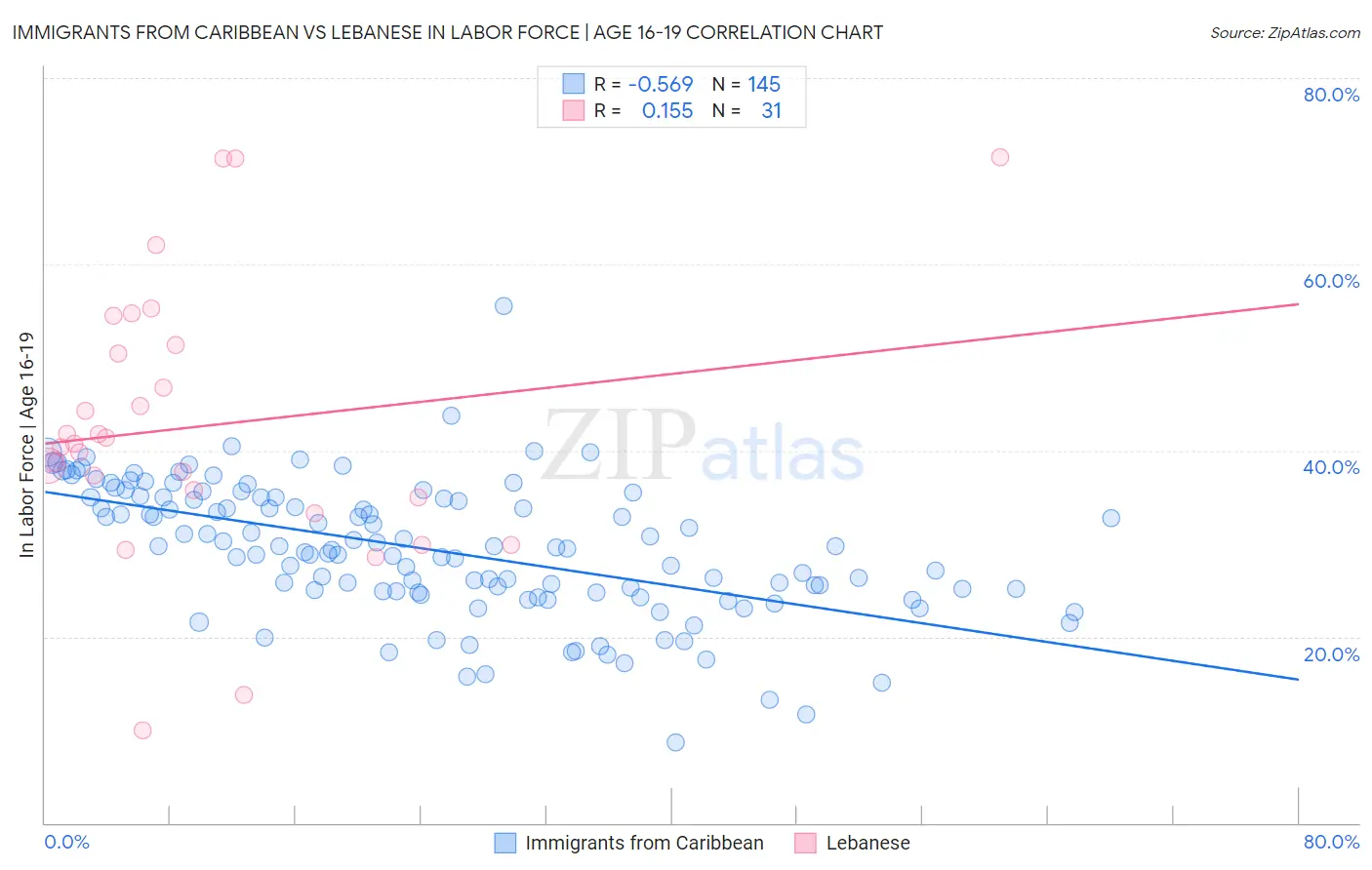 Immigrants from Caribbean vs Lebanese In Labor Force | Age 16-19