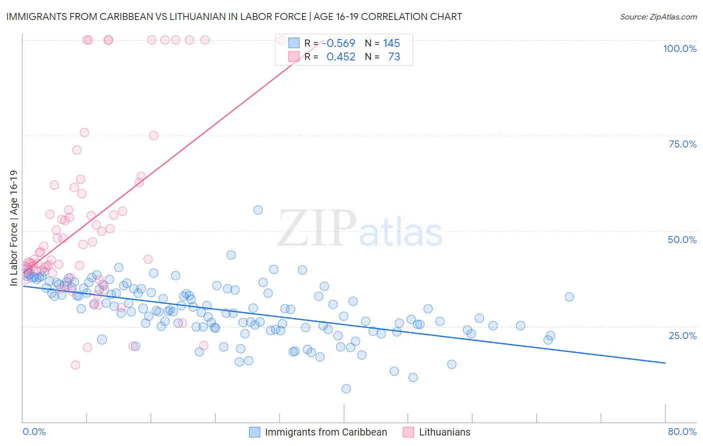 Immigrants from Caribbean vs Lithuanian In Labor Force | Age 16-19