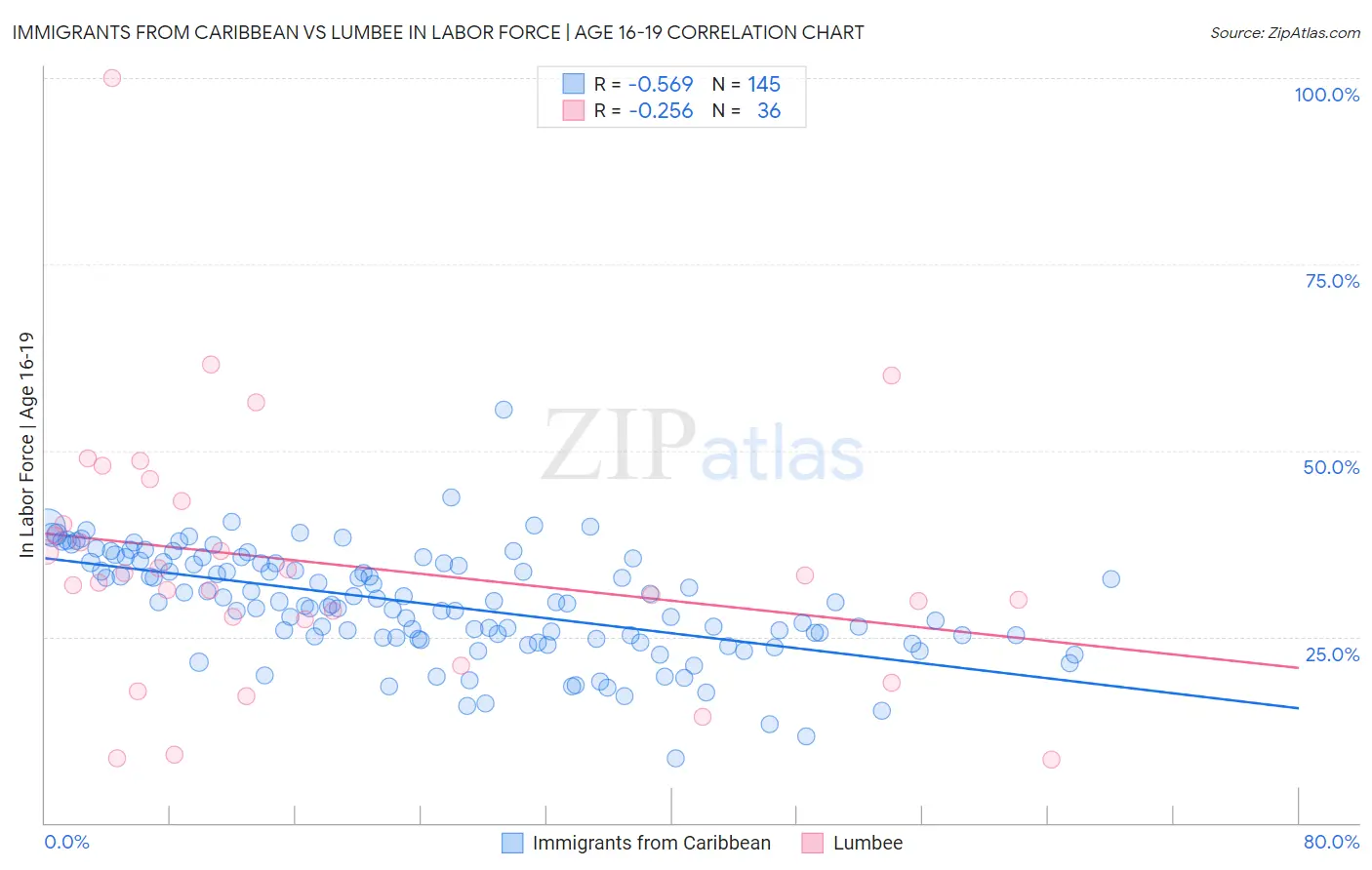 Immigrants from Caribbean vs Lumbee In Labor Force | Age 16-19