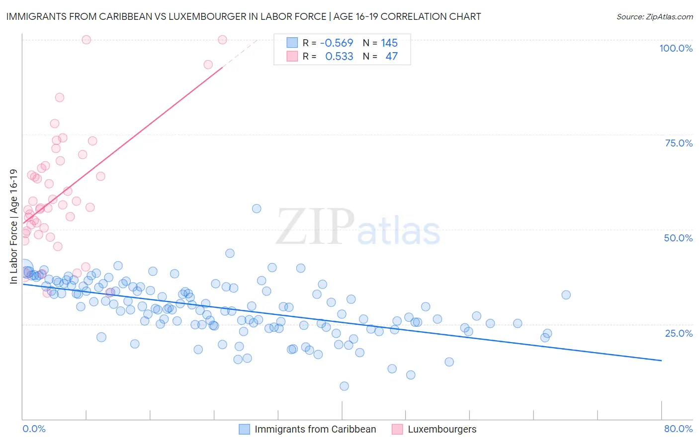 Immigrants from Caribbean vs Luxembourger In Labor Force | Age 16-19