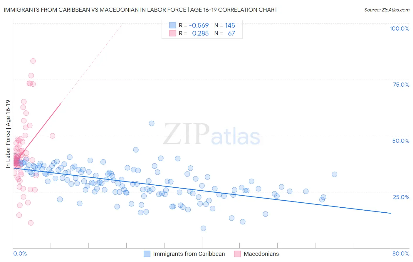 Immigrants from Caribbean vs Macedonian In Labor Force | Age 16-19