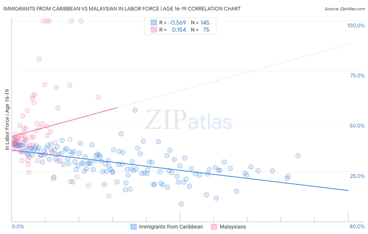 Immigrants from Caribbean vs Malaysian In Labor Force | Age 16-19