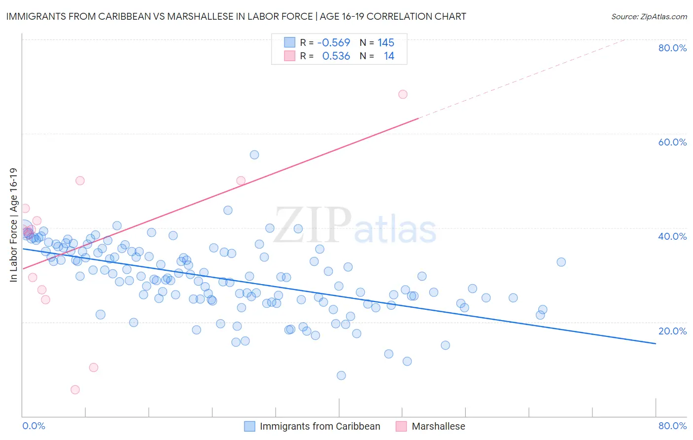 Immigrants from Caribbean vs Marshallese In Labor Force | Age 16-19