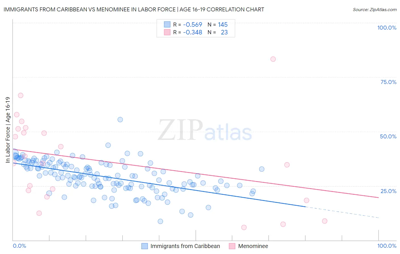Immigrants from Caribbean vs Menominee In Labor Force | Age 16-19