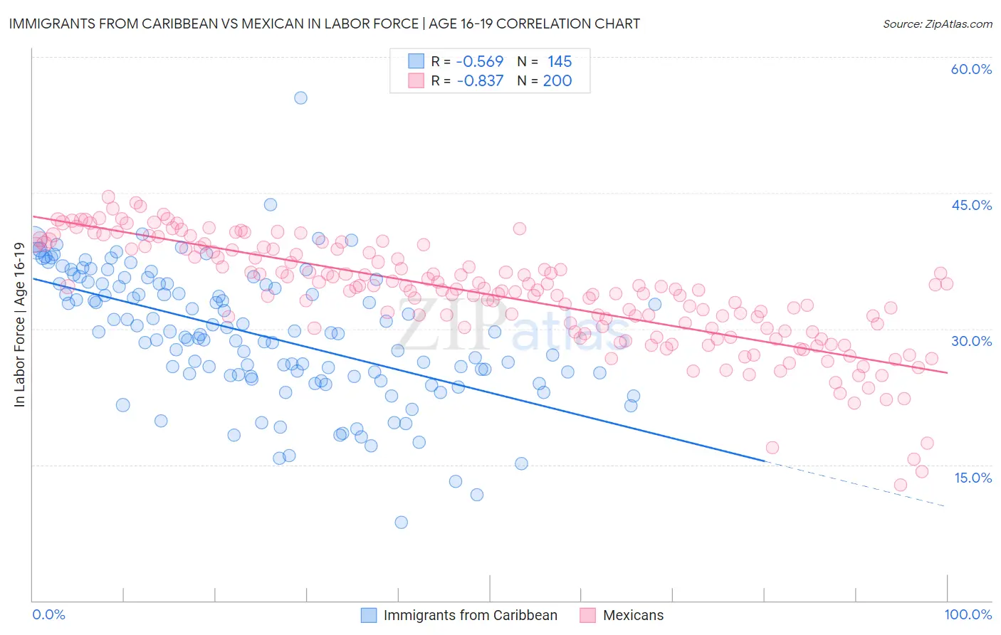 Immigrants from Caribbean vs Mexican In Labor Force | Age 16-19
