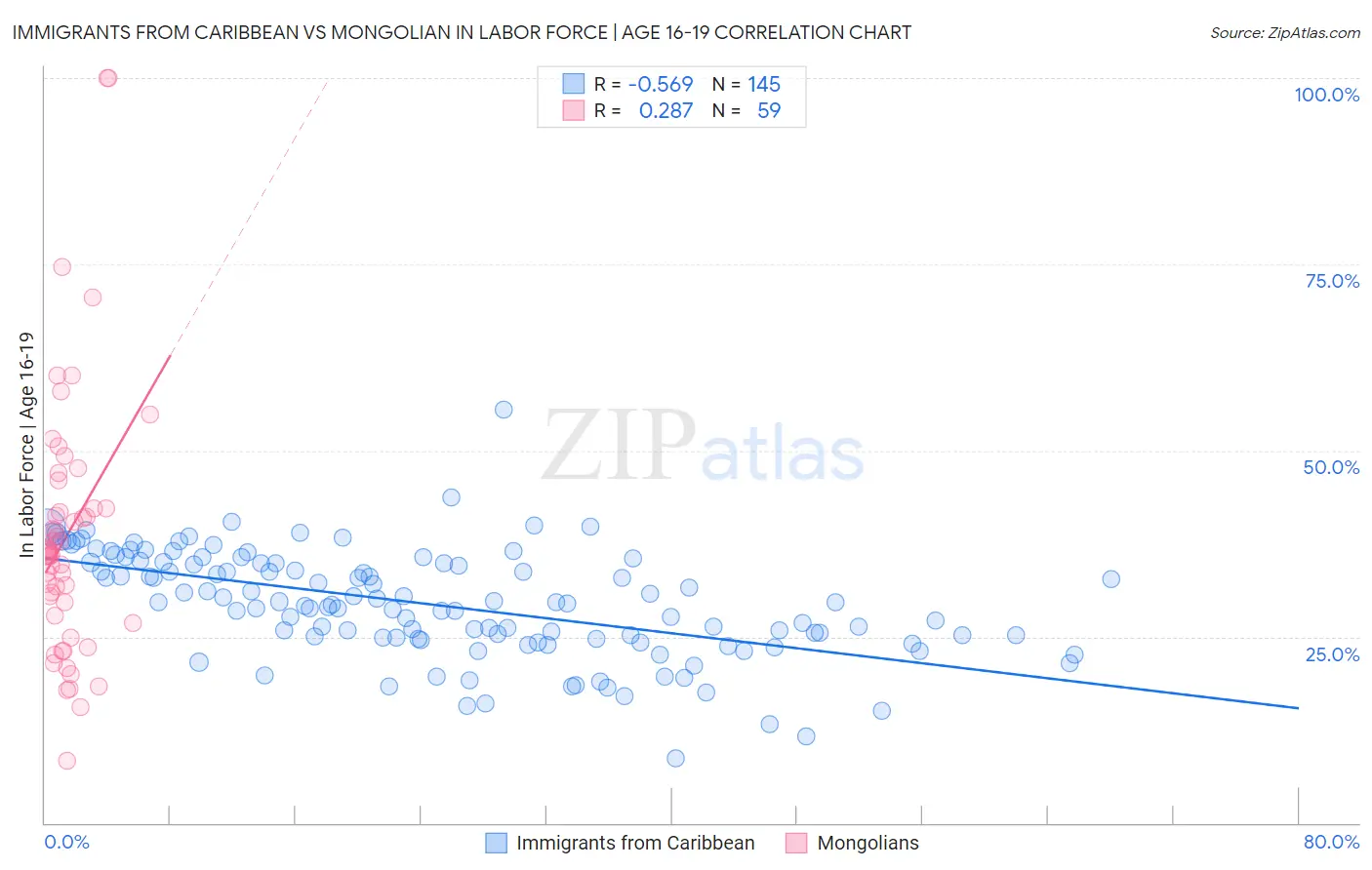 Immigrants from Caribbean vs Mongolian In Labor Force | Age 16-19