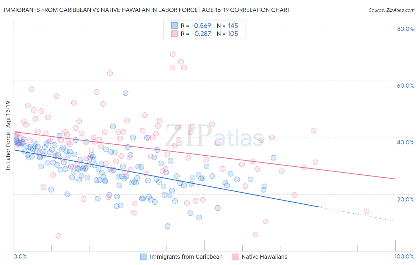 Immigrants from Caribbean vs Native Hawaiian In Labor Force | Age 16-19