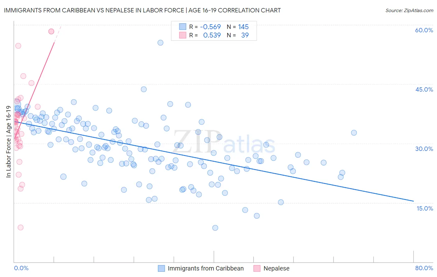 Immigrants from Caribbean vs Nepalese In Labor Force | Age 16-19