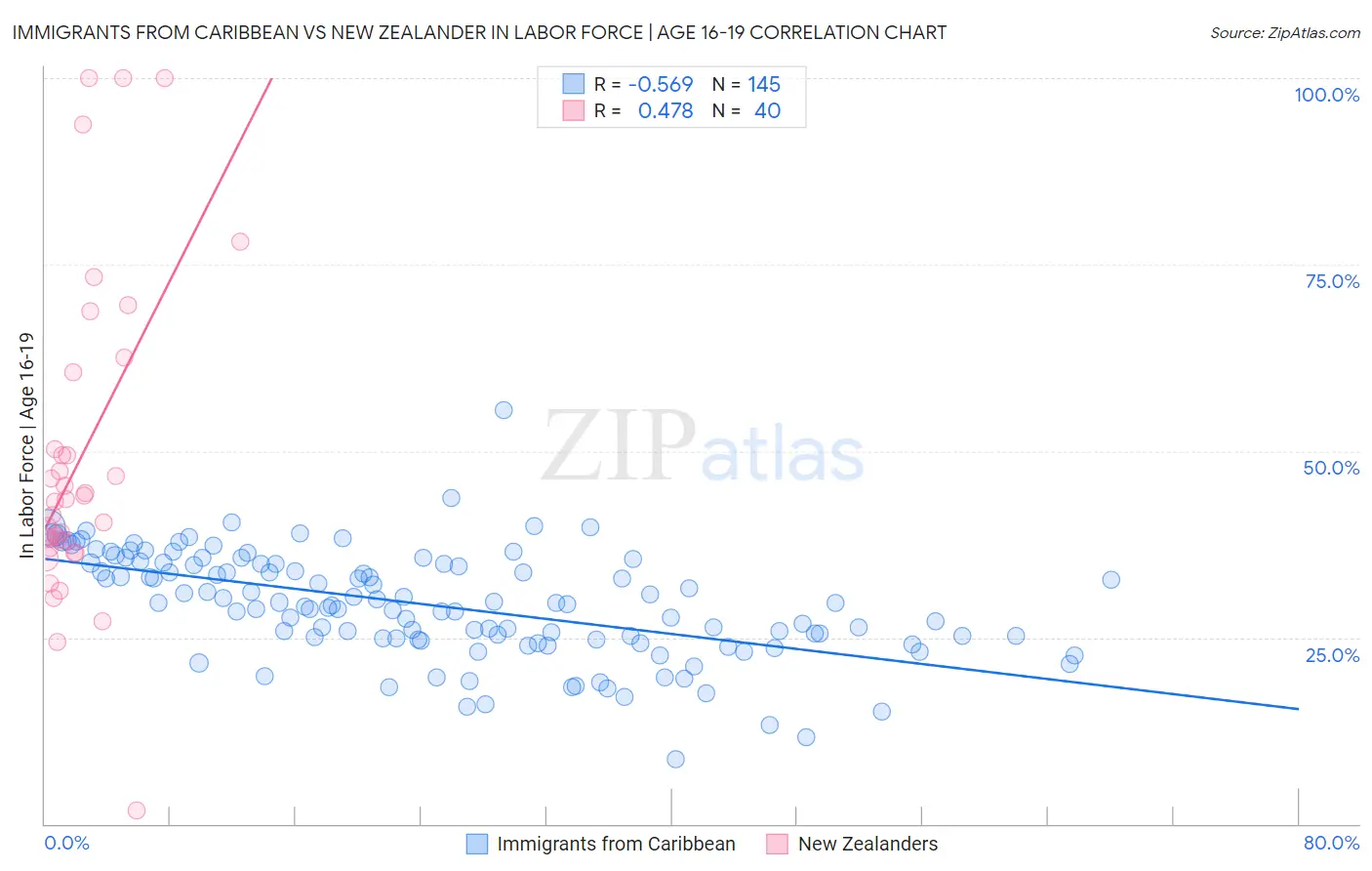 Immigrants from Caribbean vs New Zealander In Labor Force | Age 16-19