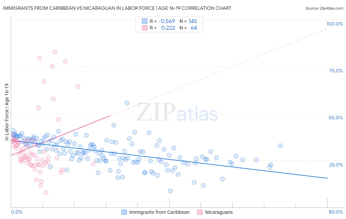 Immigrants from Caribbean vs Nicaraguan In Labor Force | Age 16-19
