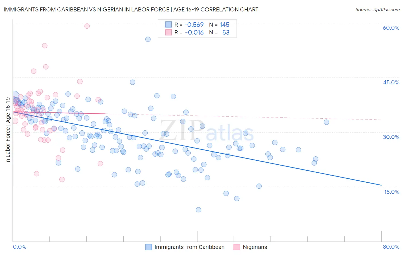 Immigrants from Caribbean vs Nigerian In Labor Force | Age 16-19