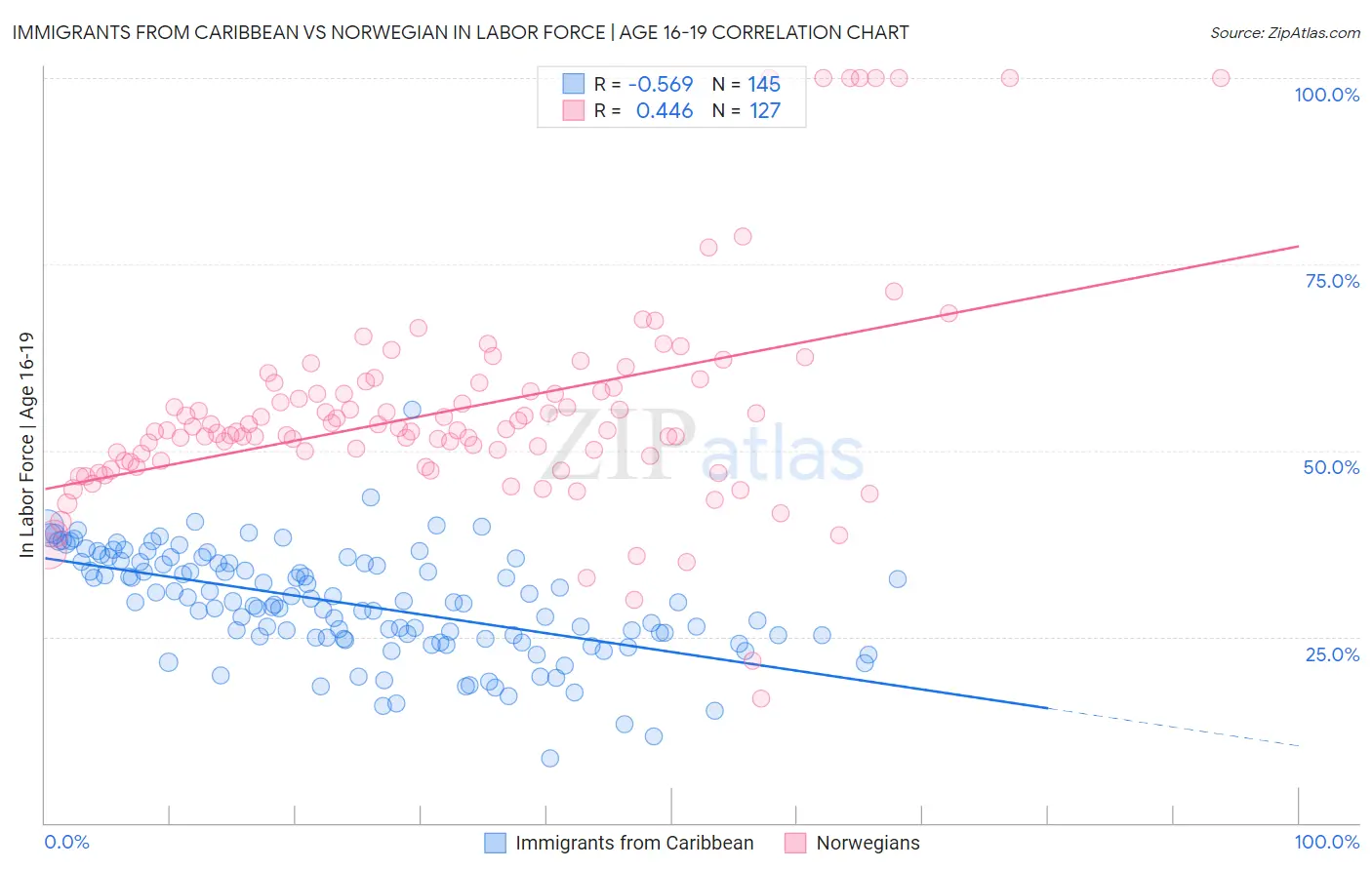Immigrants from Caribbean vs Norwegian In Labor Force | Age 16-19